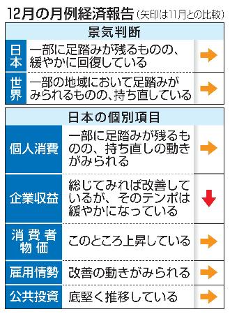 　１２月の月例経済報告