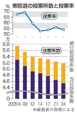 　衆院選の投票所数と投票率