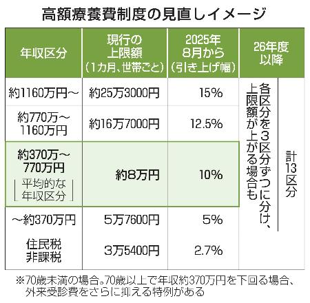 　高額療養費制度の見直しイメージ