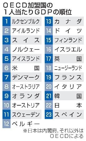 　ＯＥＣＤ加盟国の１人当たりＧＤＰの順位