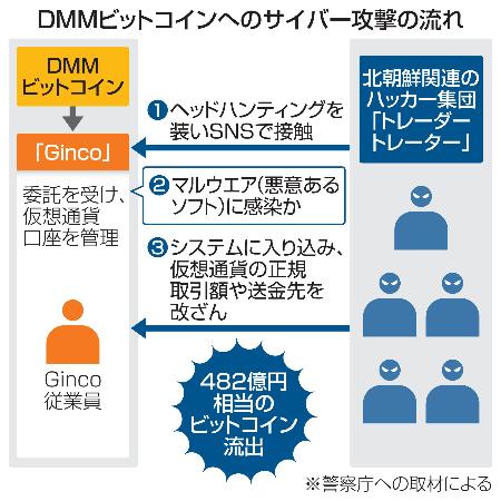 　ＤＭＭビットコインへのサイバー攻撃の流れ