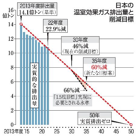 　日本の温室効果ガス排出量と削減目標