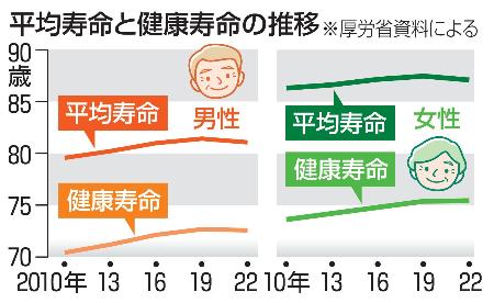 　平均寿命と健康寿命の推移