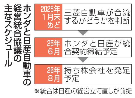 　ホンダと日産自動車の経営統合協議の主なスケジュール