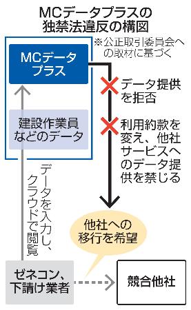 　ＭＣデータプラスの独禁法違反の構図