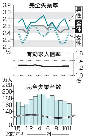 　完全失業率・失業者数と有効求人倍率