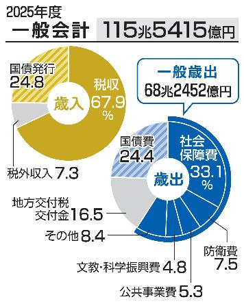 　２０２５年度一般会計（歳出と歳入）