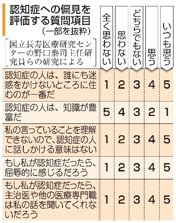 　認知症への偏見を評価する質問項目