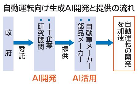 　自動運転向け生成ＡＩ開発と提供の流れ