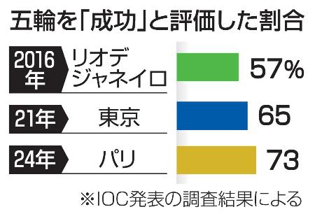 　五輪を「成功」と評価した割合