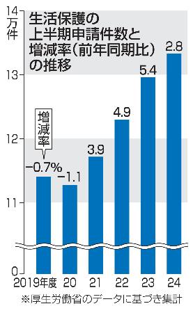 　生活保護の上半期申請件数と増減率（前年同期比）の推移