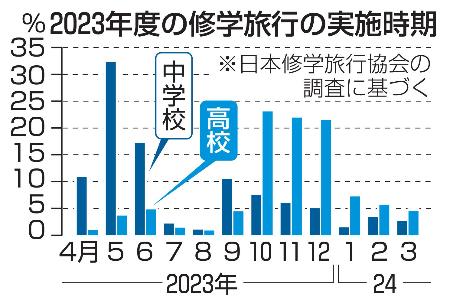 　２０２３年度の修学旅行の実施時期