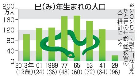 　巳（み）年生まれの人口