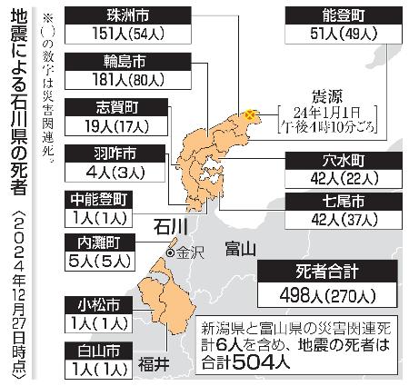 　地震による石川県の死者（２０２４年１２月２７日時点）