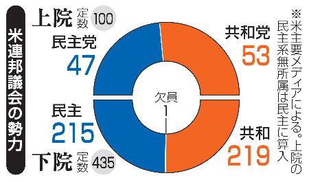 　米連邦議会の勢力