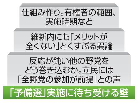 　「予備選」実施に待ち受ける壁