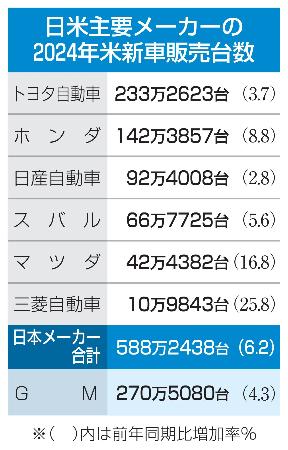 　日米主要メーカーの２０２４年米新車販売台数