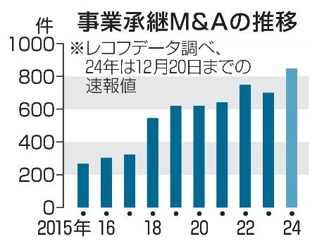 　事業承継Ｍ＆Ａの推移