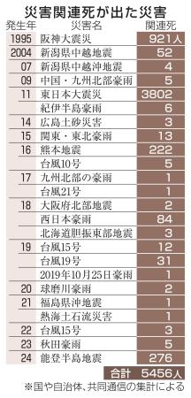 　災害関連死が出た災害