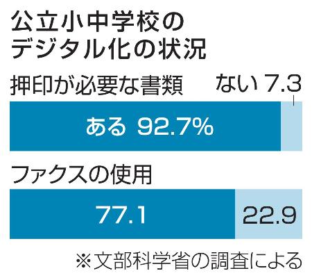 　公立小中学校のデジタル化の状況