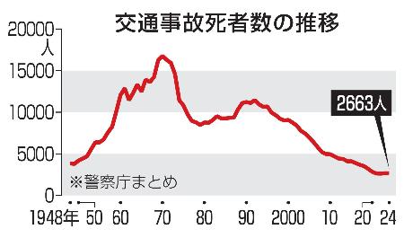 　交通事故死者数の推移