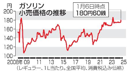 　ガソリン小売価格の推移