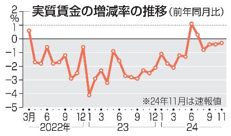 　実質賃金の増減率の推移