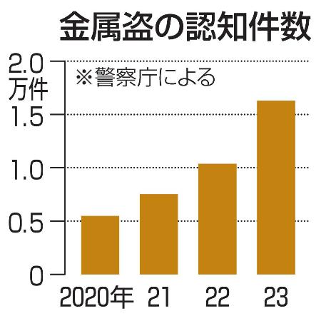 　金属盗の認知件数