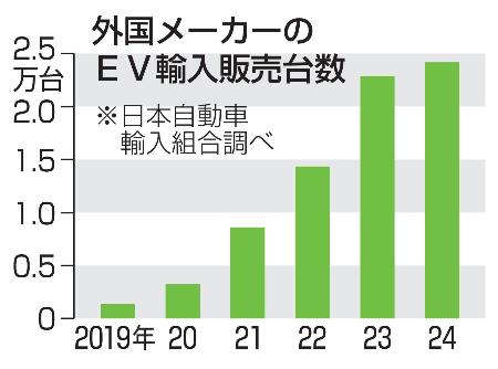 　外国メーカーのＥＶ輸入販売台数