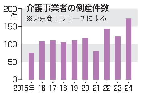 　介護事業者の倒産件数