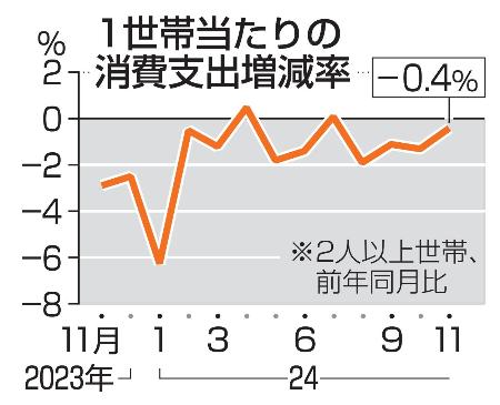 　１世帯当たりの消費支出増減率