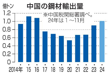 　中国の鋼材輸出量