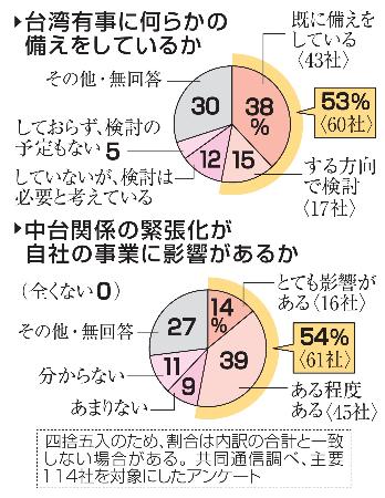 　台湾有事に何らかの備えをしているか、中台関係の緊張化が自社の事業に影響があるか