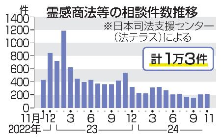 　霊感商法等の相談件数推移