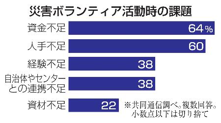 　災害ボランティア活動時の課題