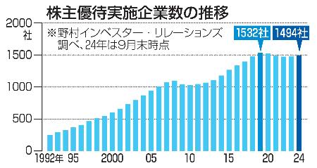 　株主優待実施企業数の推移