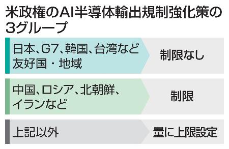 　米政権のＡＩ半導体輸出規制強化策の３グループ