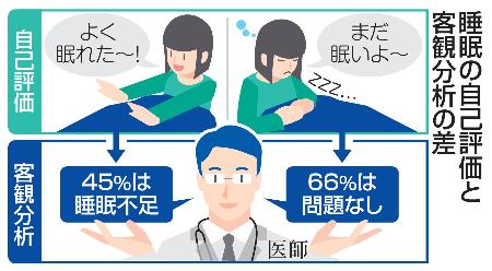 　睡眠の自己評価と客観分析の差