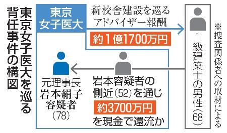 　東京女子医大を巡る背任事件の構図