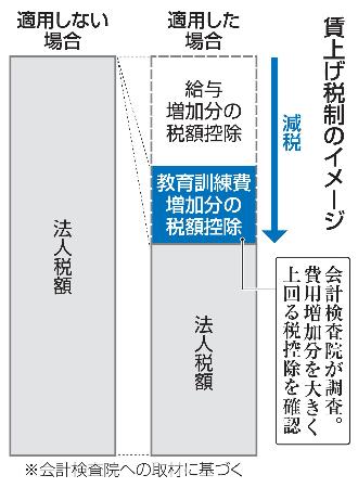 　賃上げ税制のイメージ