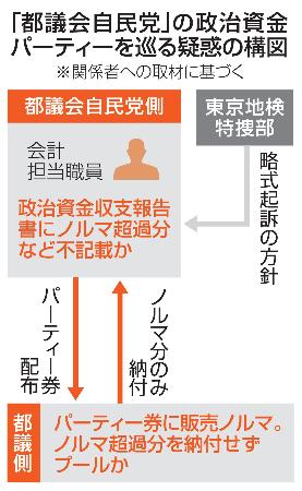 　「都議会自民党」の政治資金パーティーを巡る疑惑の構図