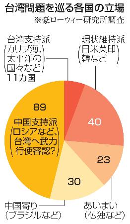 　台湾問題を巡る各国の立場