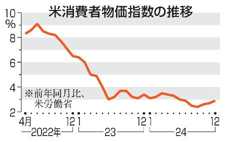 　米消費者物価指数の推移