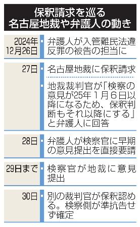 　保釈請求を巡る名古屋地裁や弁護人の動き