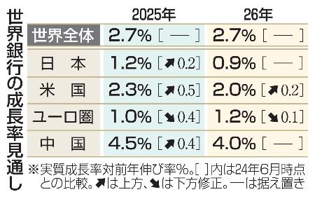 　世界銀行の成長率見通し