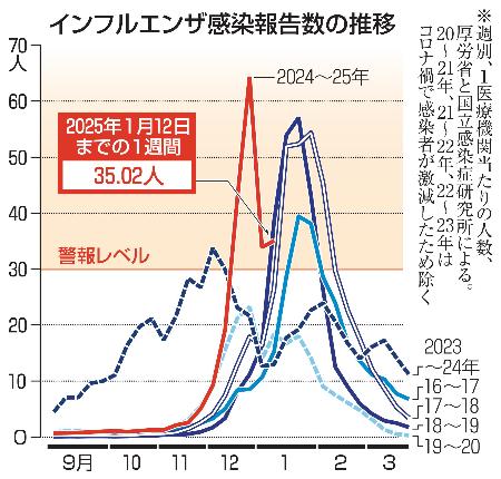 　インフルエンザ感染報告数の推移