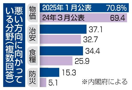 　悪い方向に向かっている分野