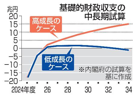 　基礎的財政収支の中長期試算