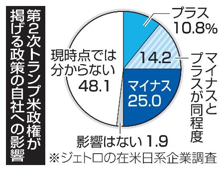 　第２次トランプ米政権が掲げる政策の自社への影響