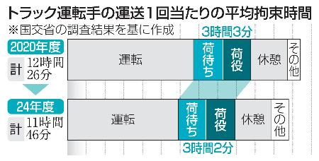 　トラック運転手の運送１回当たりの平均拘束時間